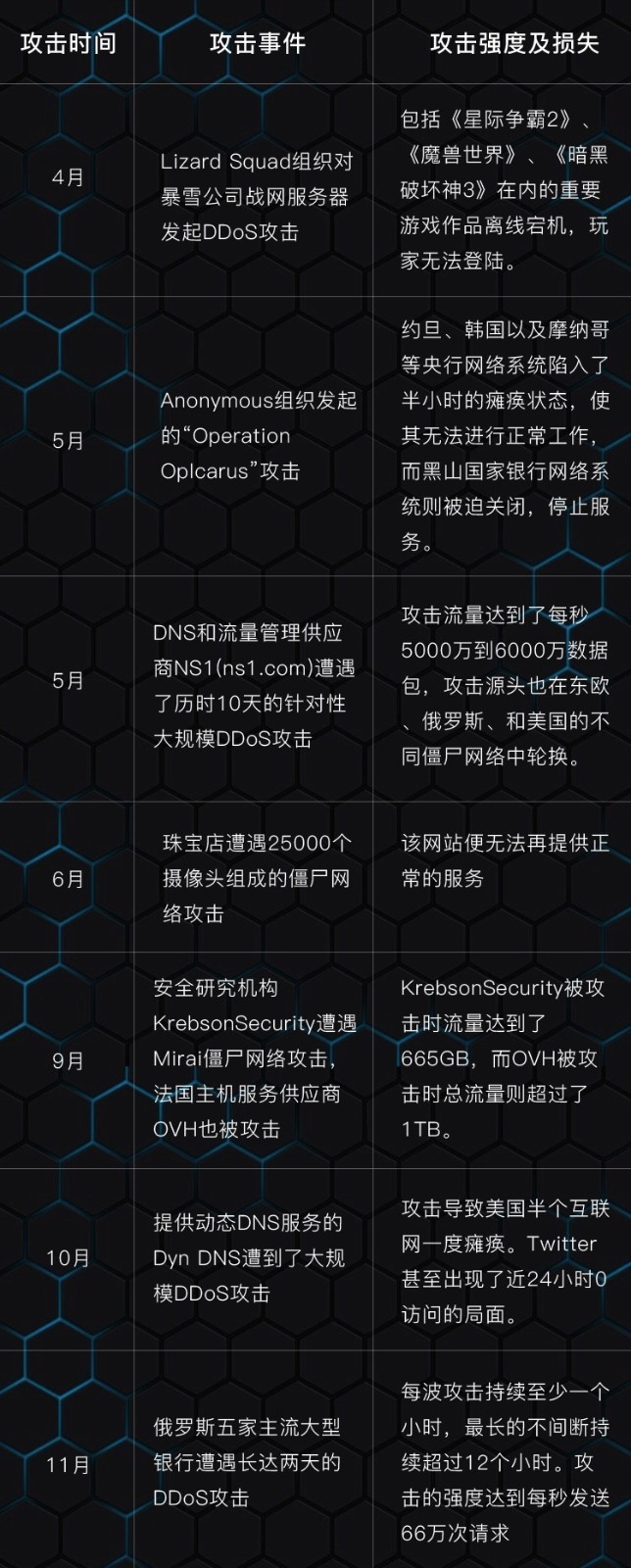 2016年大型DDoS 攻击事件