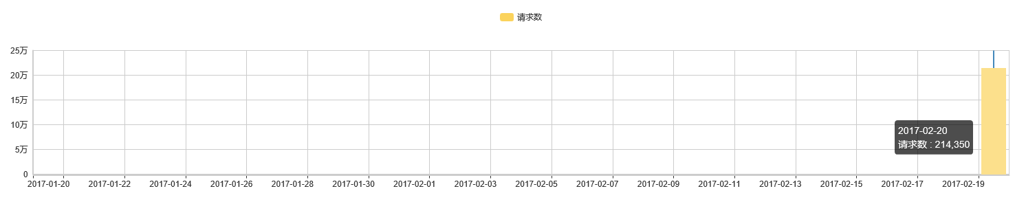 新增每日请求数总量统计