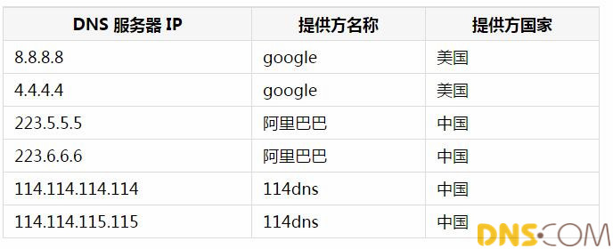 常见的公共dns