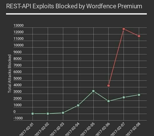 WordPress网页