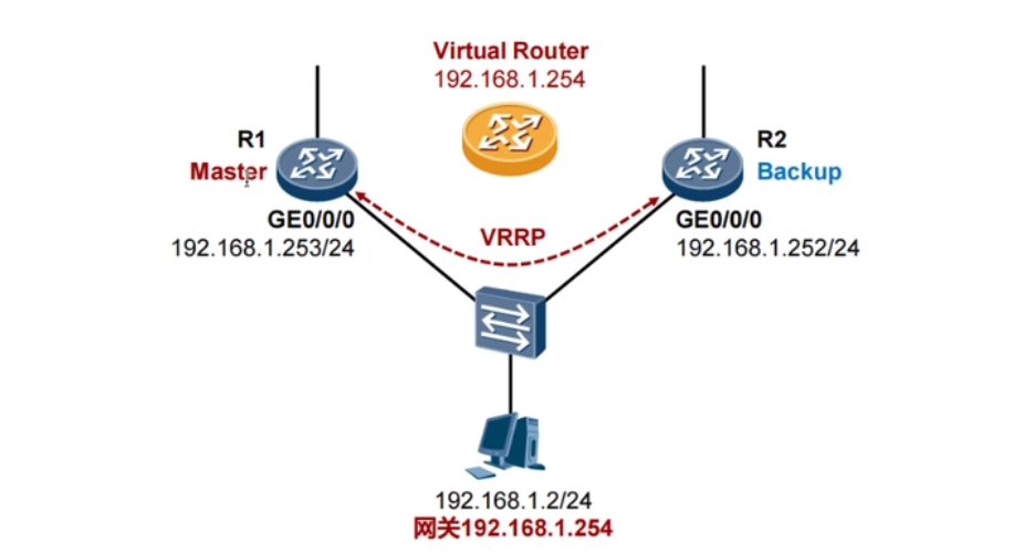 vrrp负载均衡